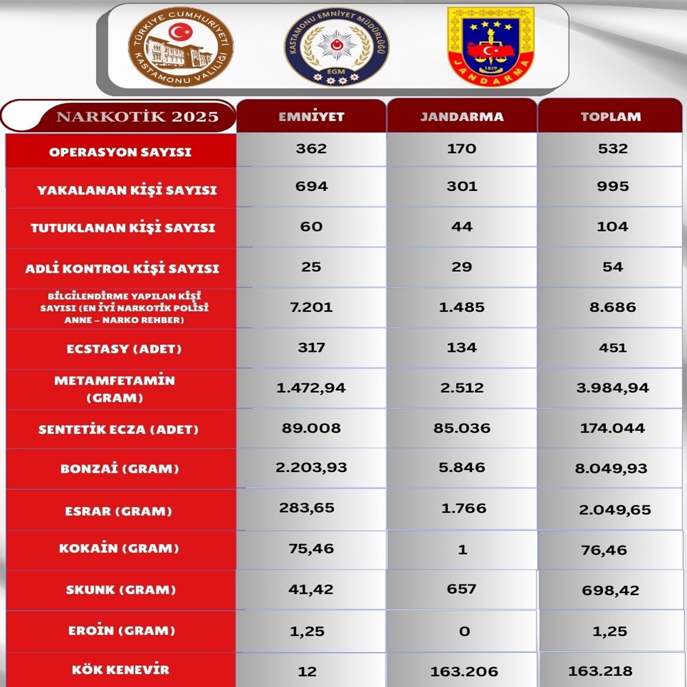 Narkotik Veriler