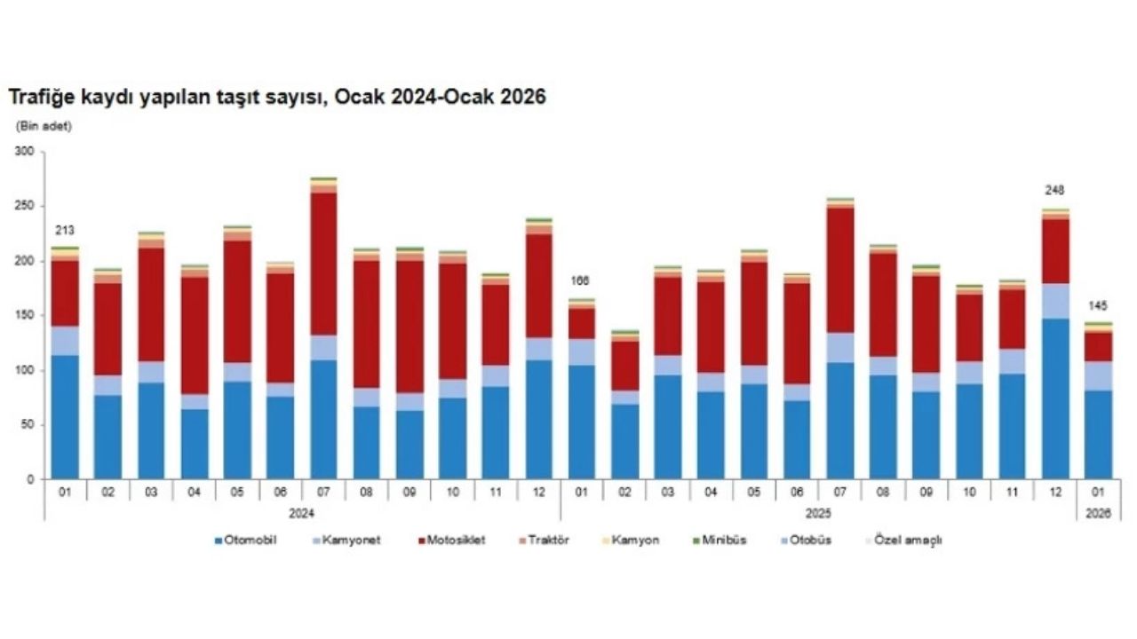 Ocak Istatistiği Geldi, Otomobil Satışlarında Tempo Düştü (2)