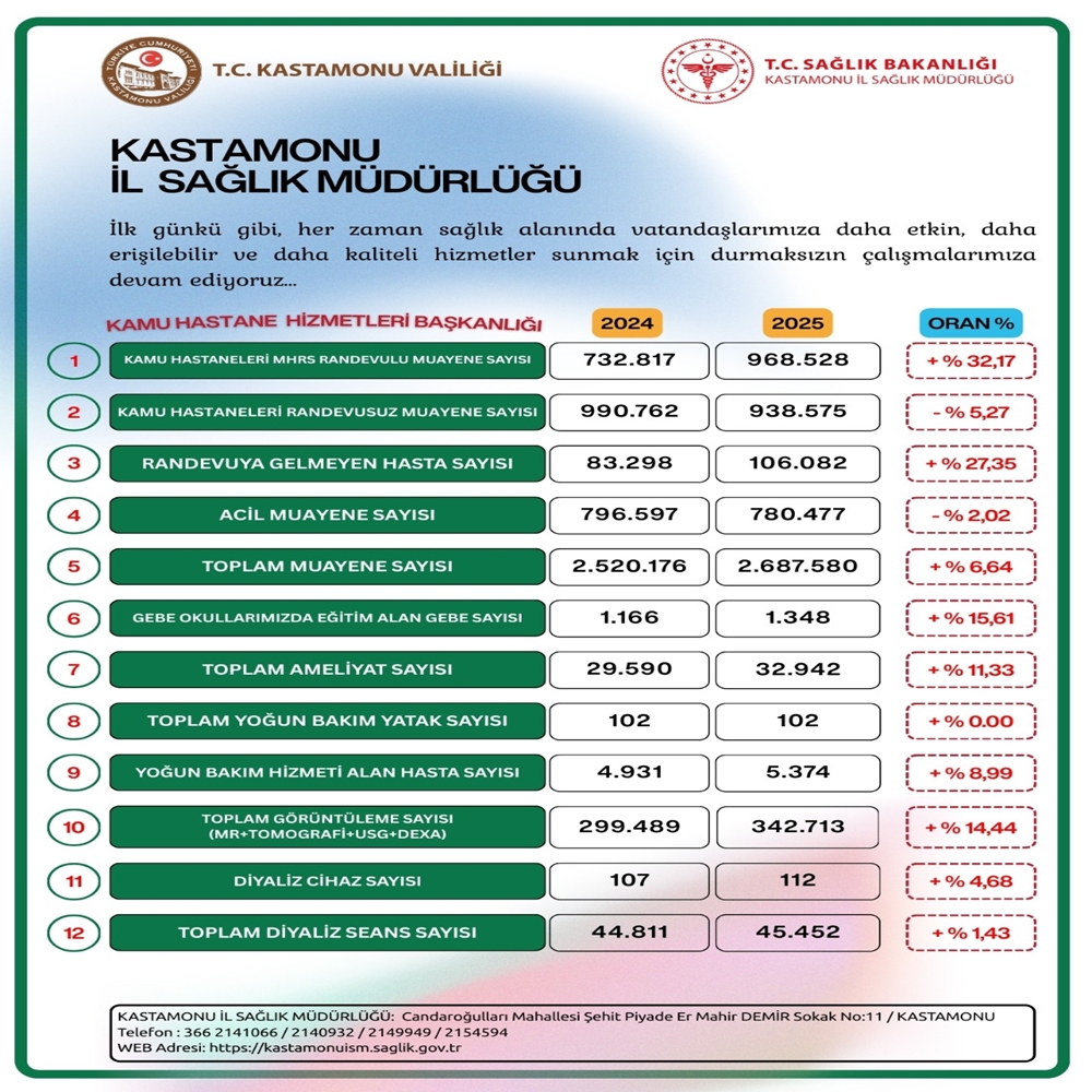 Sağlık 2025 2026 Verileri Kastamonu (2)