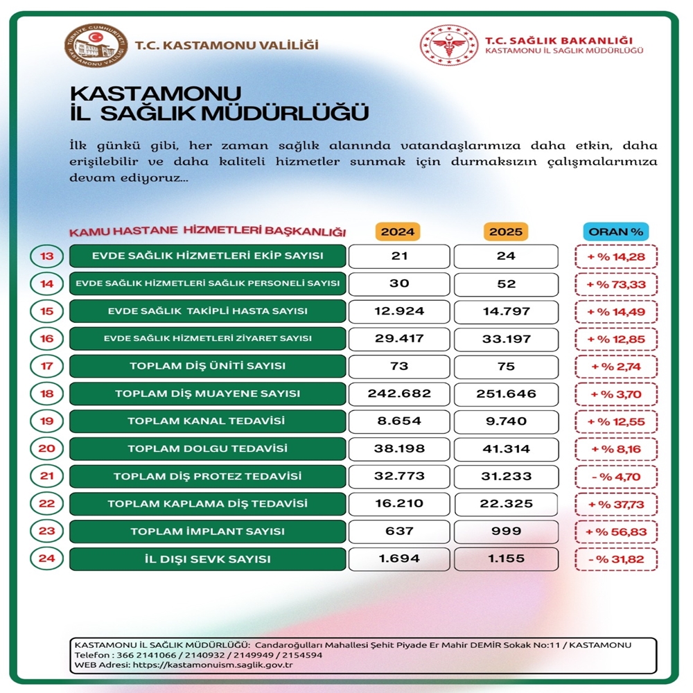 Sağlık 2025 2026 Verileri Kastamonu (3)