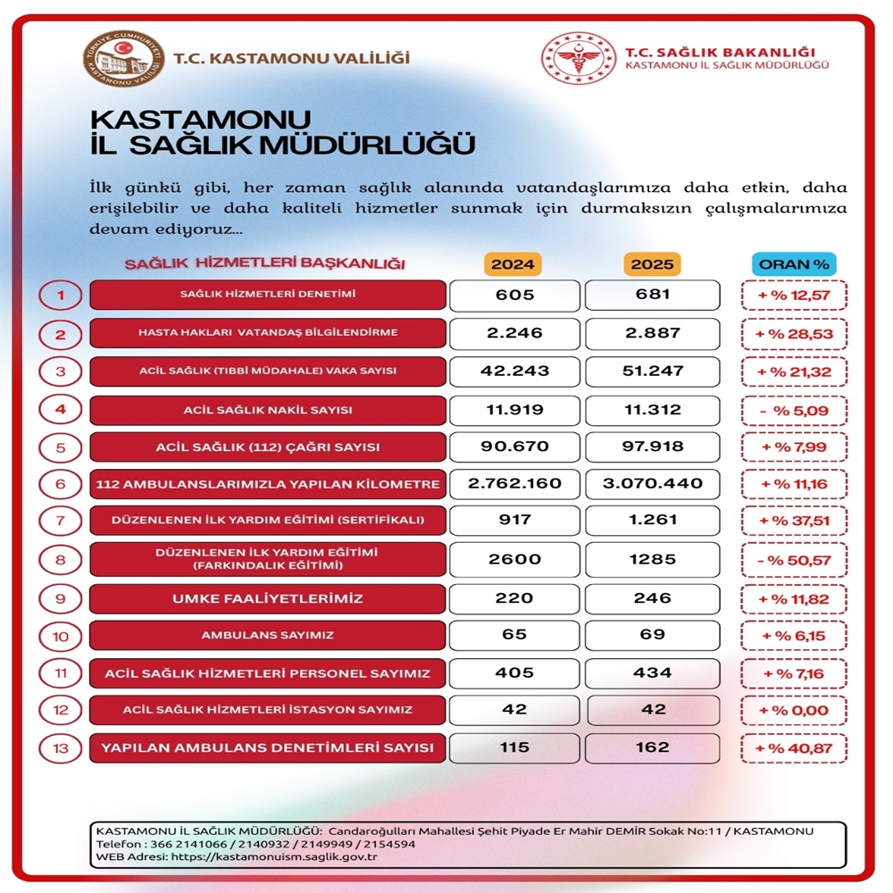 Sağlık 2025 2026 Verileri Kastamonu (4)