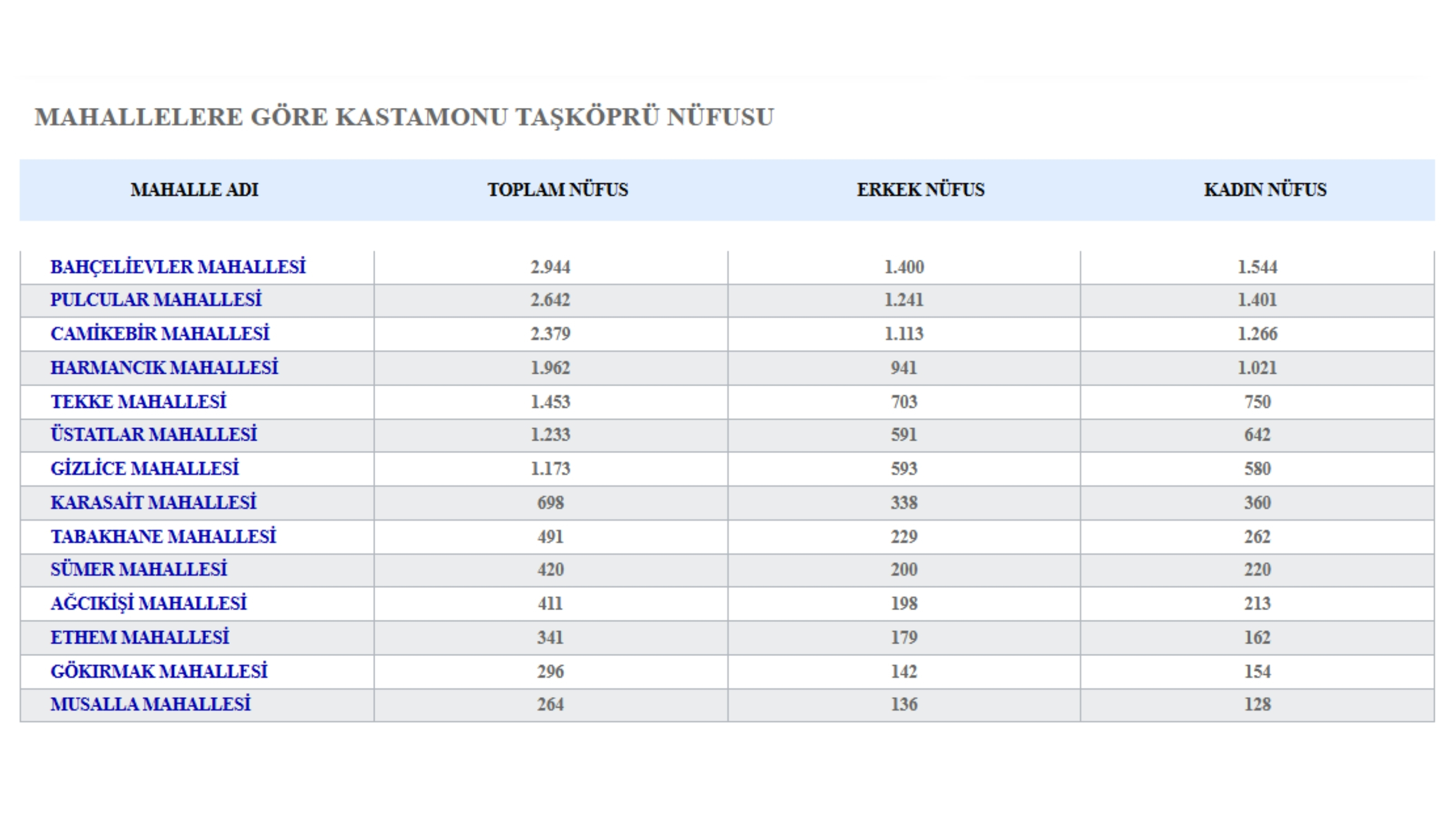 Taşköprü’de Mahalle Nüfusu Dağılımı Netleşti İşte Tablo (1)