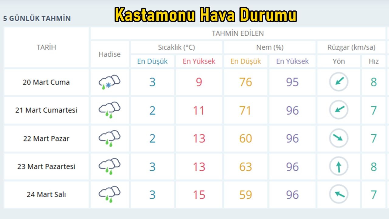 Kastamonu Bayram Hava Durumu