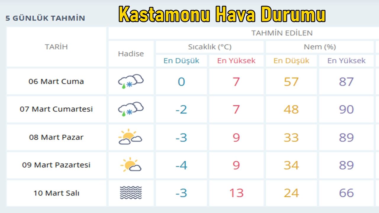 Kastamonu Hava Durumu 98A