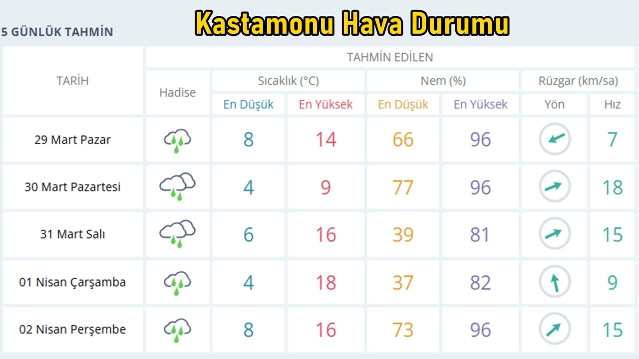 Kastamonu Hava Durumu Kas