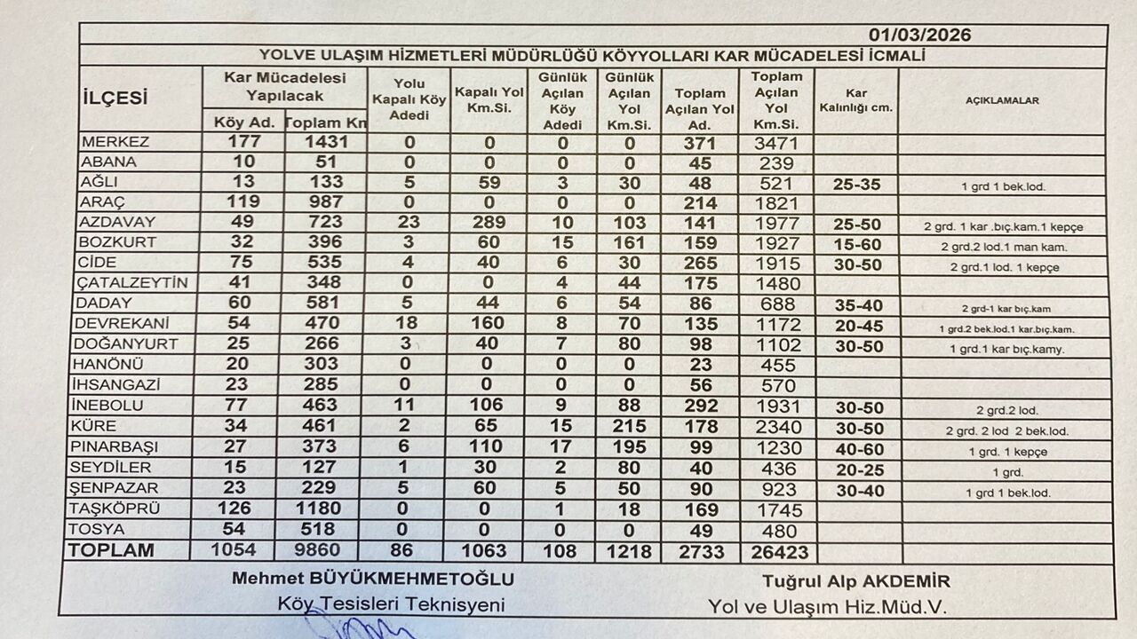 Kastamonu Karla Mücadele Kapalı Yol (1)