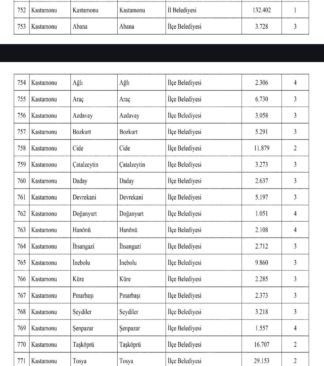 Kastamonu’da Belediyeler Yeniden Gruplandı İlçe Ilçe Liste Açıklandı (3)
