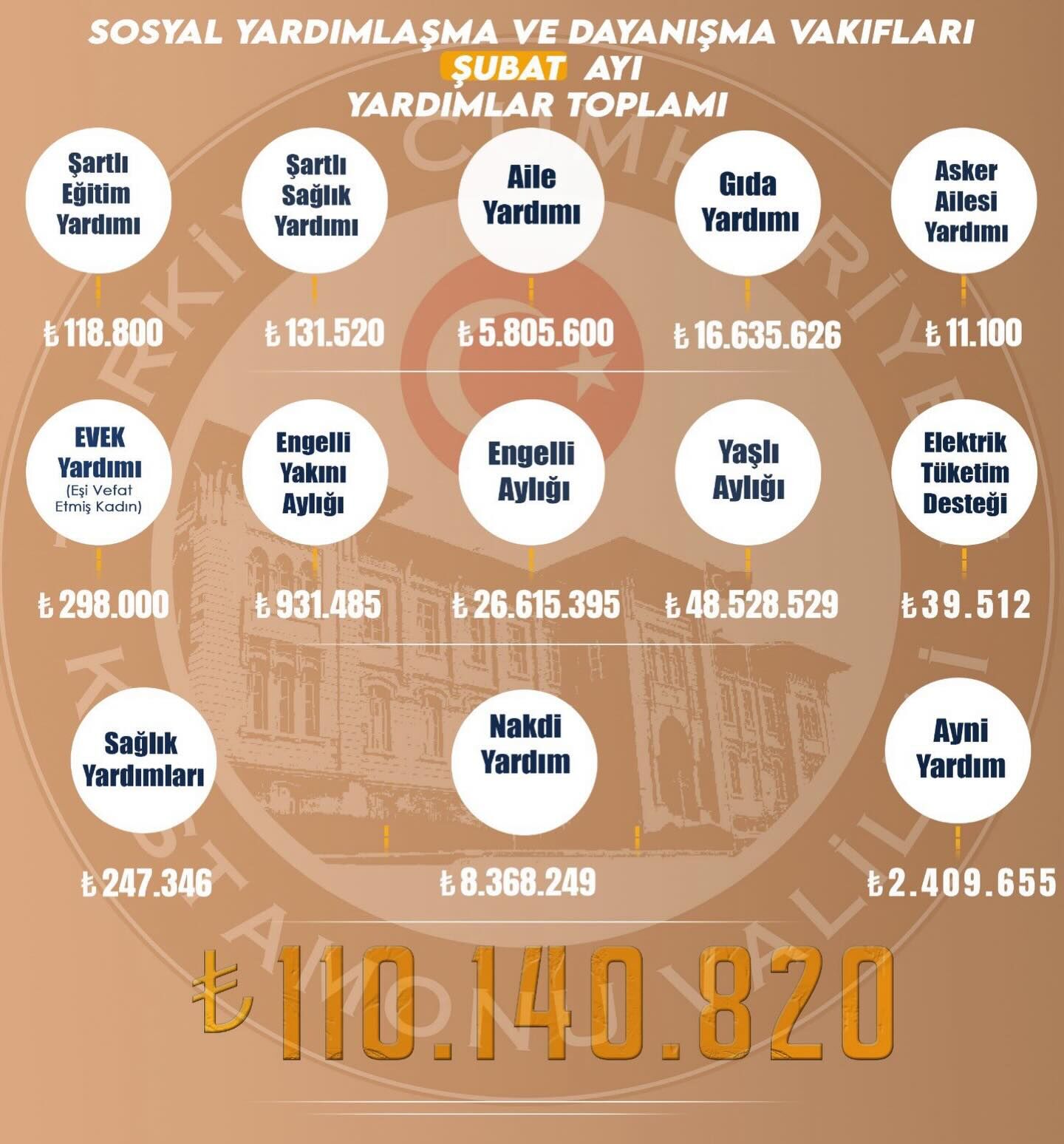 Kastamonu’da Yardım Tablosu Ortaya Koydu Destek 110 Milyonu Aştı (1)