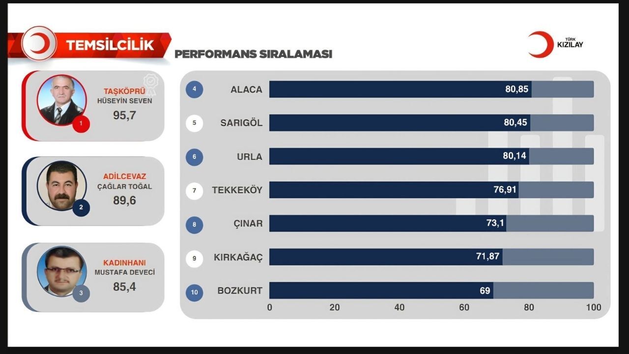 Türk Kızılayı Taşköprü’de Fark Attı Şubat Ayını Birincilikle Tamamladı (1)