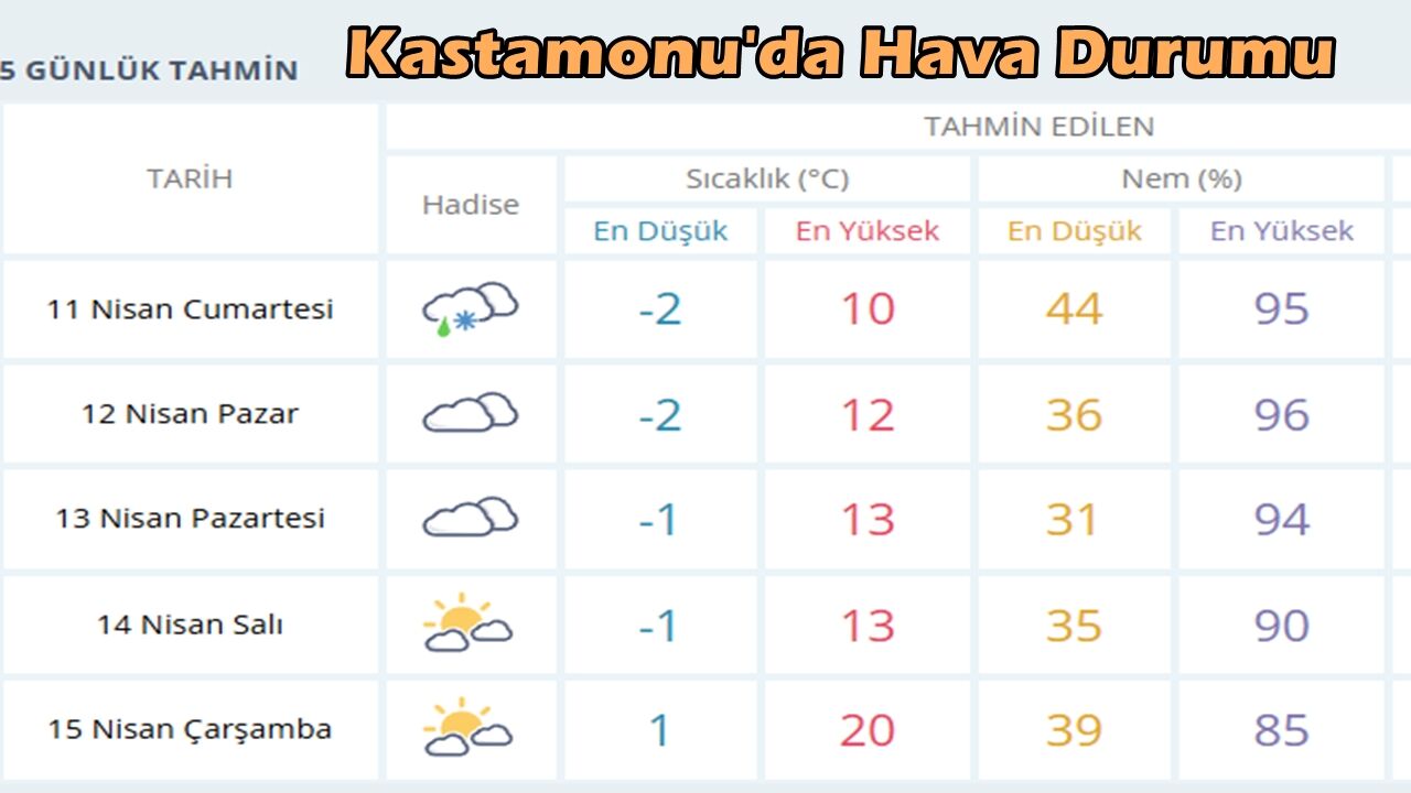 Kastamonu Hava Durumu 1065