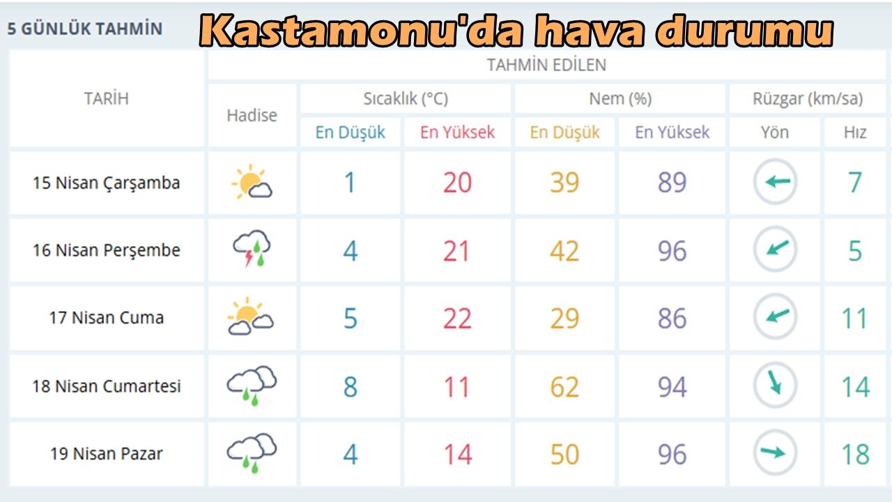 Kastamonu Hava Durumu 15 Nis