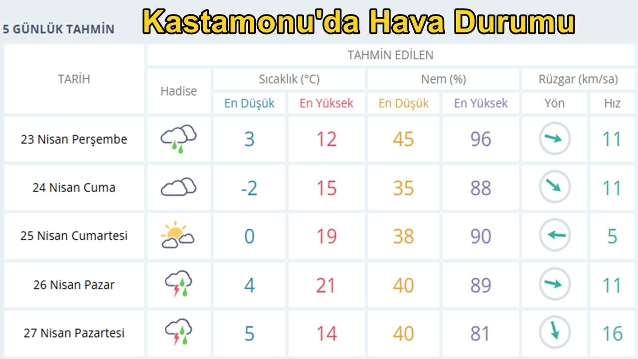 Kastamonu Hava Durumu 22 Nis