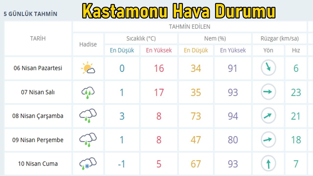 Kastamonu Hava Durumu 6 Nisan