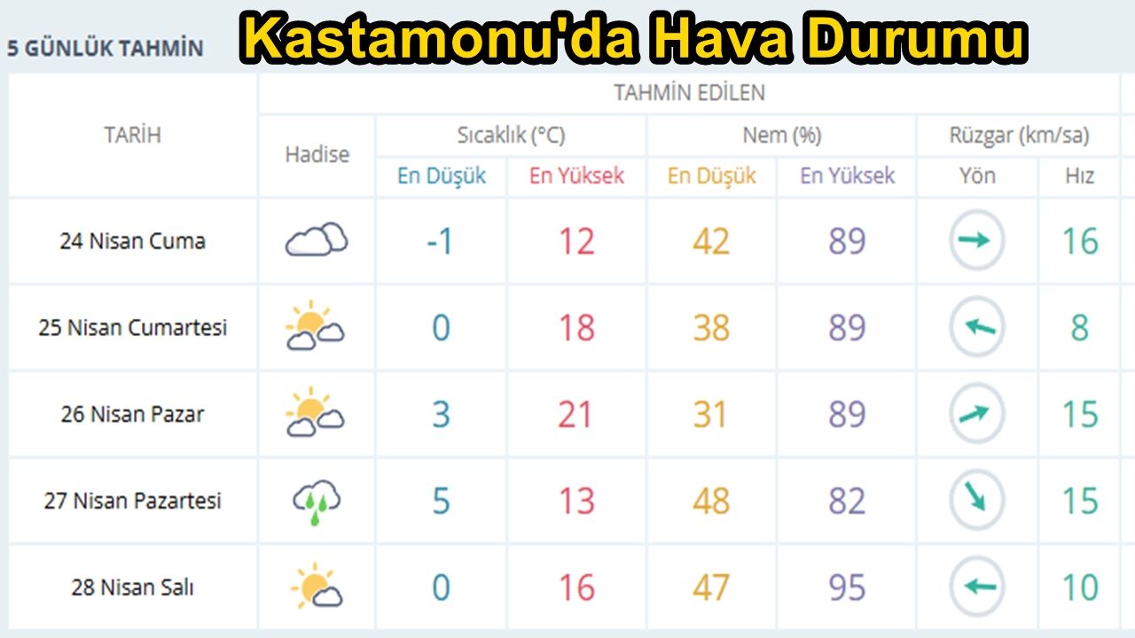 Kastamonu Hava Durumu Hafta Sonu