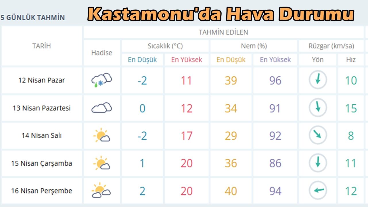 Kastamonu Hava Durumu Önümüzdeki Ha