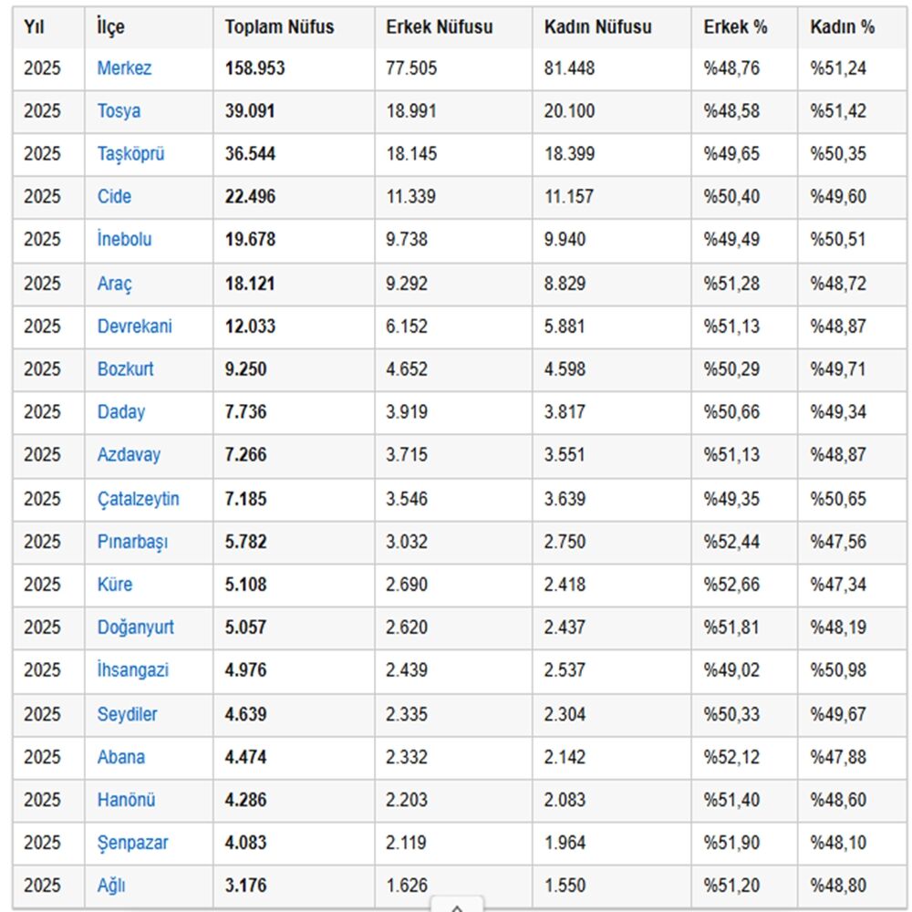 Kastamonu Nüfus Tablosu