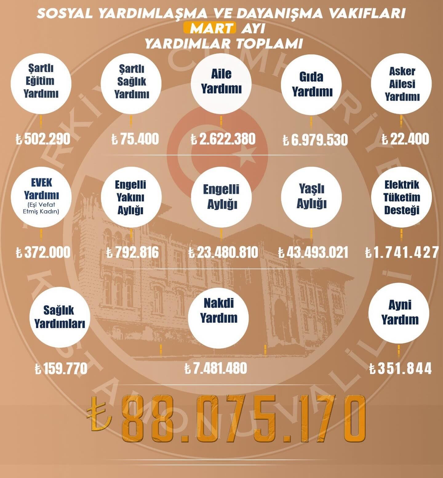 Kastamonu’da Sosyal Yardımlar 88 Milyon Tl’yi Aştı (1)