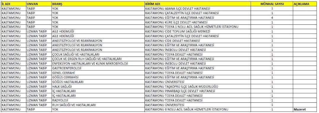 Kastamonu’ya Yeni Hekim Ataması Taşköprü De Listede Yer Aldı (1)