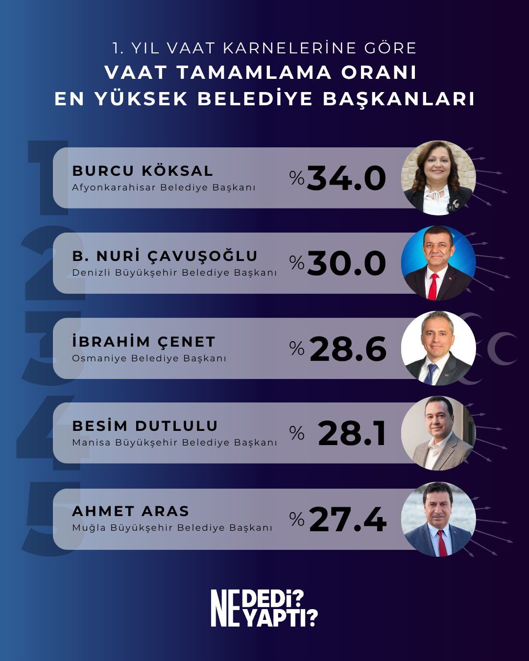 Taşköprü Eski Kaymakamı Çenet, Vaat Tamamlama Oranında Ilk 3’E Girdi (1)
