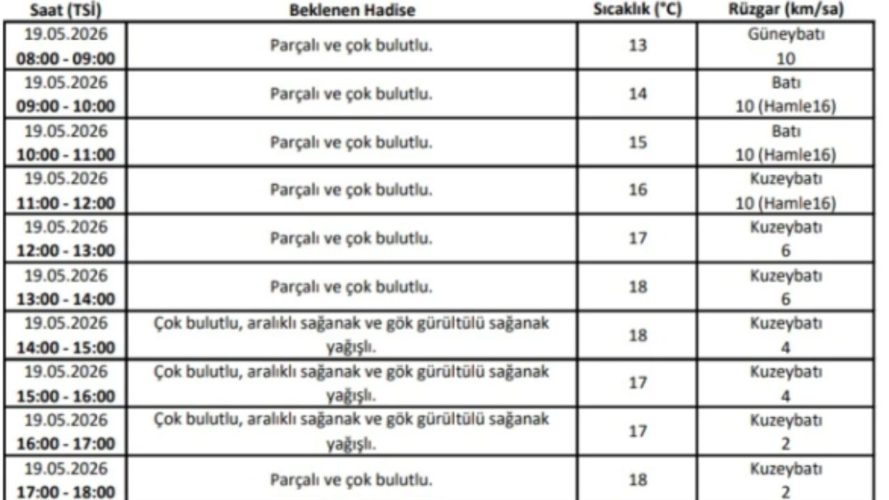 Hava Durumu 19 Mayıs