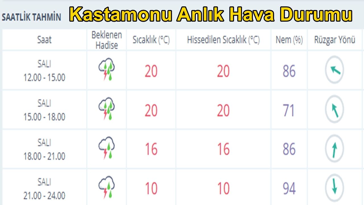 Kastamonu Anlık Hava