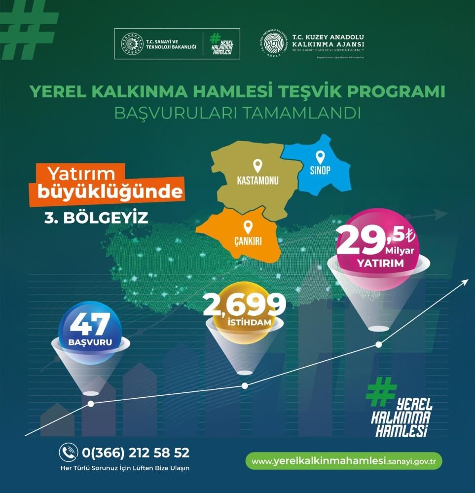 Kastamonu, Çankırı Ve Sinop’tan 29,5 Milyarlık Yatırım Hamlesi (1)