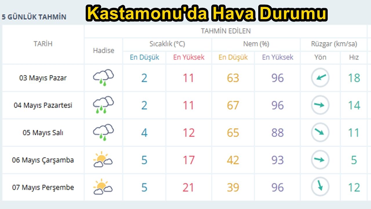 Kastamonu Da Hava Durumu 3 Mayıs