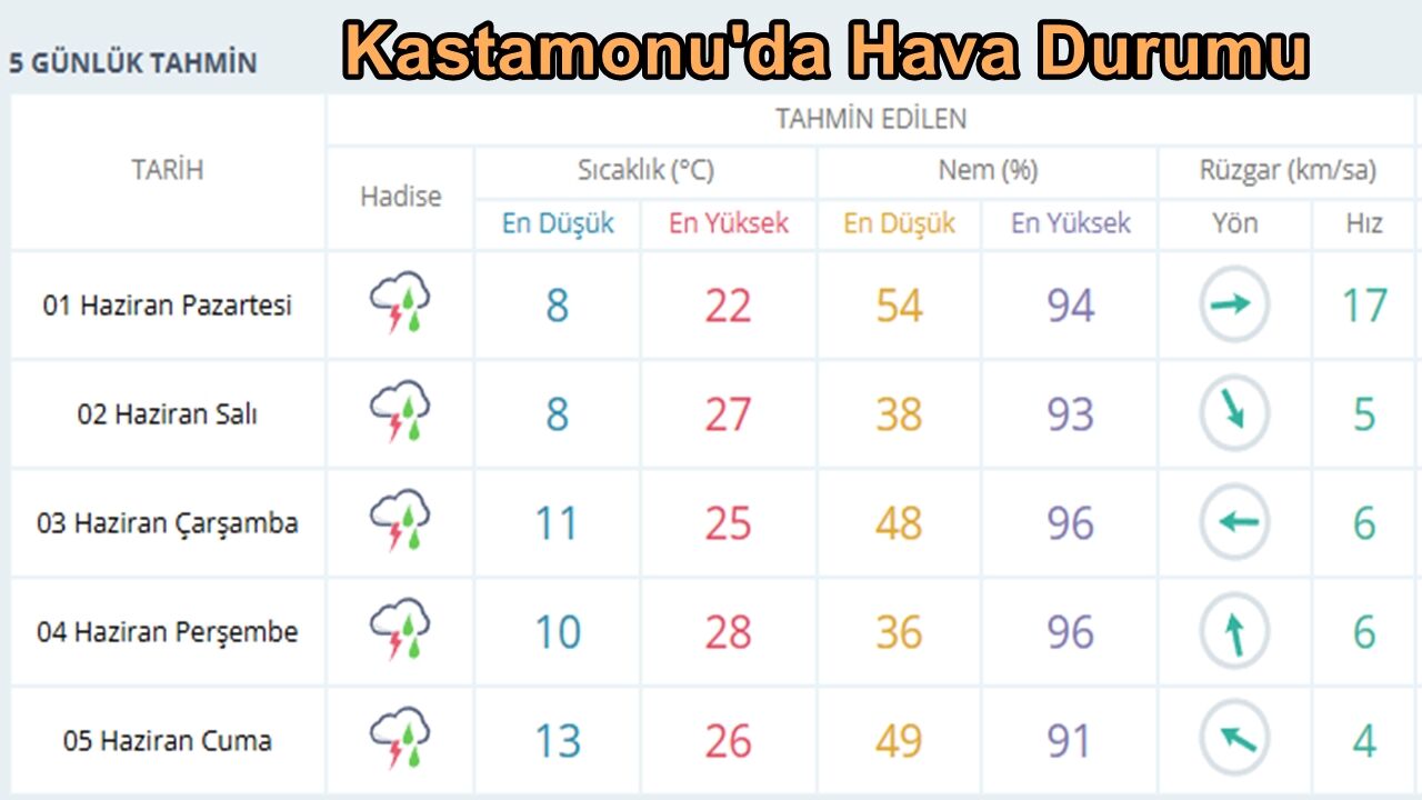 Kastamonu Hava Durumu 1 Haz