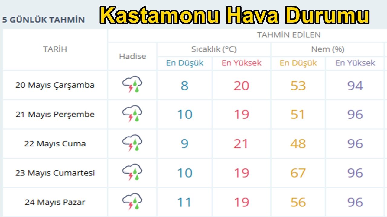 Kastamonu Hava Durumu 2 May