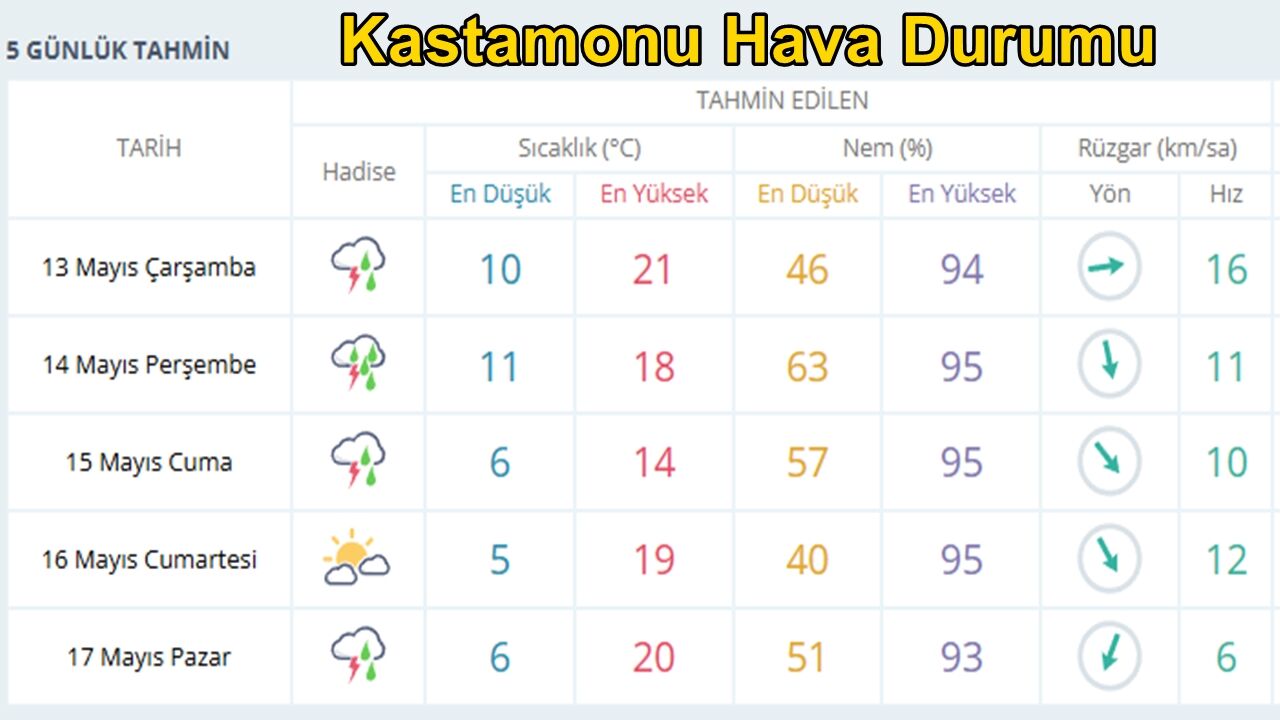 Kastamonu Hava Dururumuie