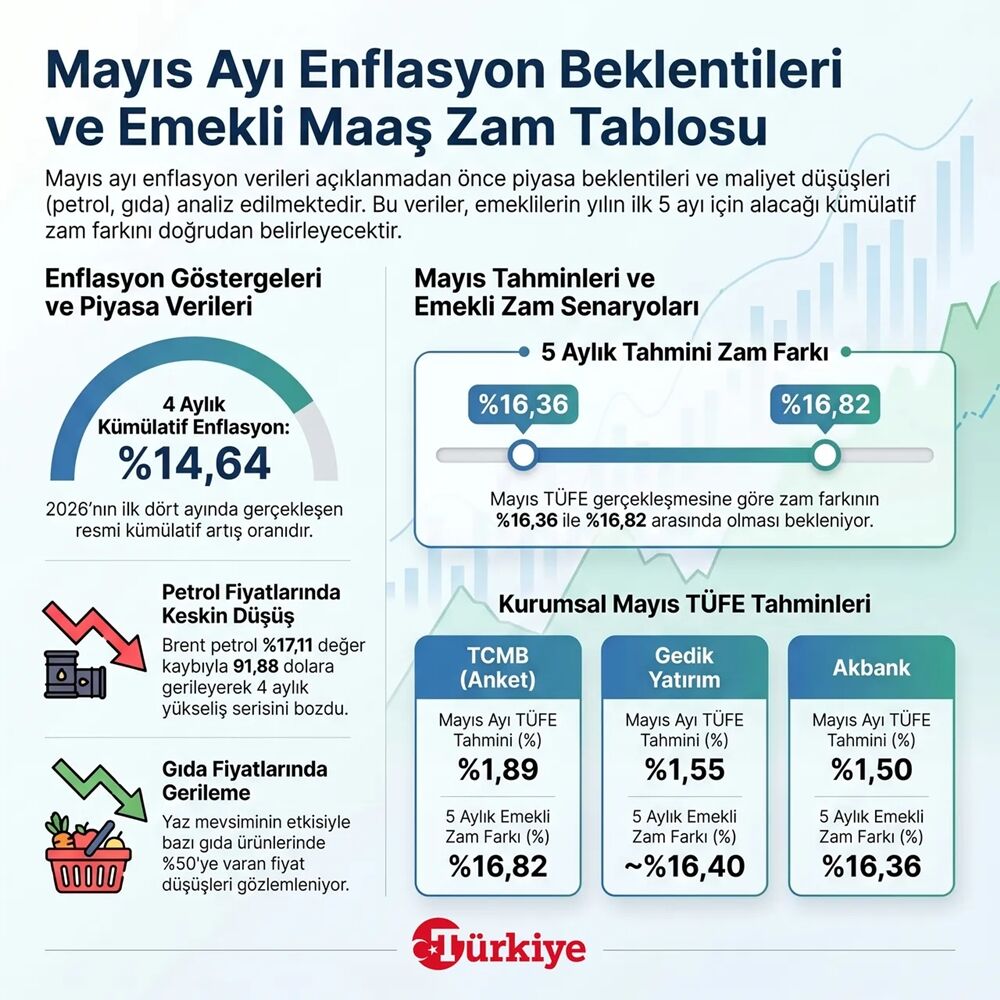 Emekli Maaş Zammı