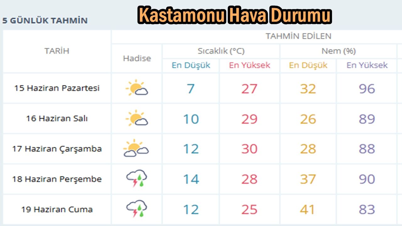 Kastamonu Hava Durumu 14 Haz