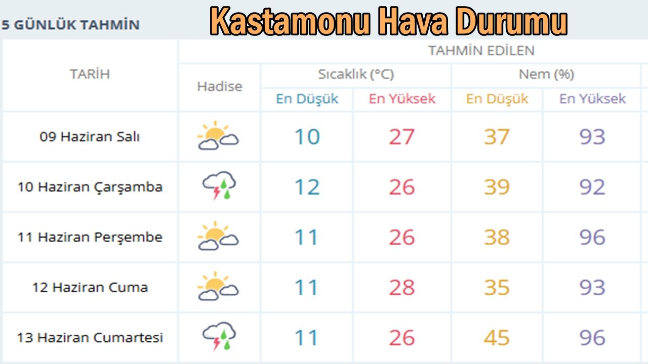 Kastamonu Hava Durumu 8 Haz