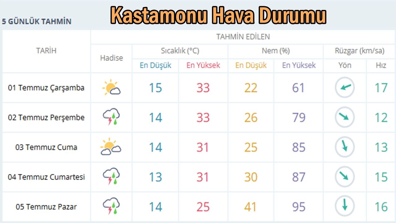 Kastamonu Hava Durumu 9852