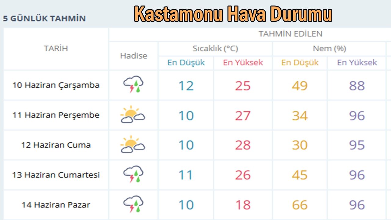 Kastamonu Hava Durumu Üae