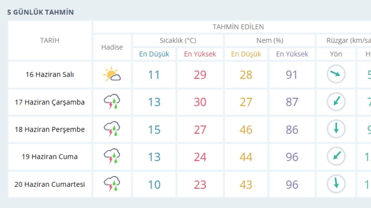 Kastamonu’da Hava Değişiyor Sağanak Günler Kapıda (1)