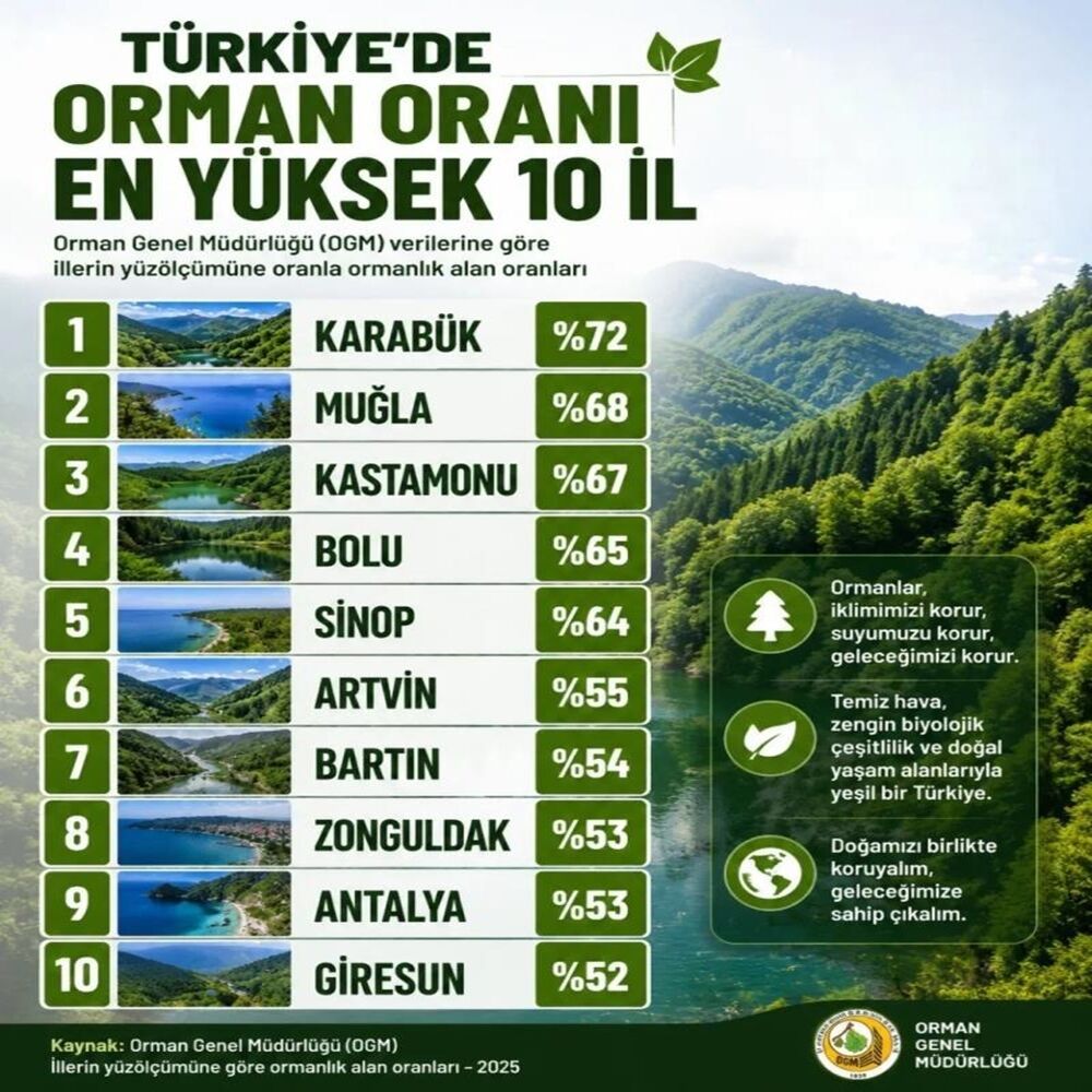 Kastamonu En Yeşil Üçüncü Il
