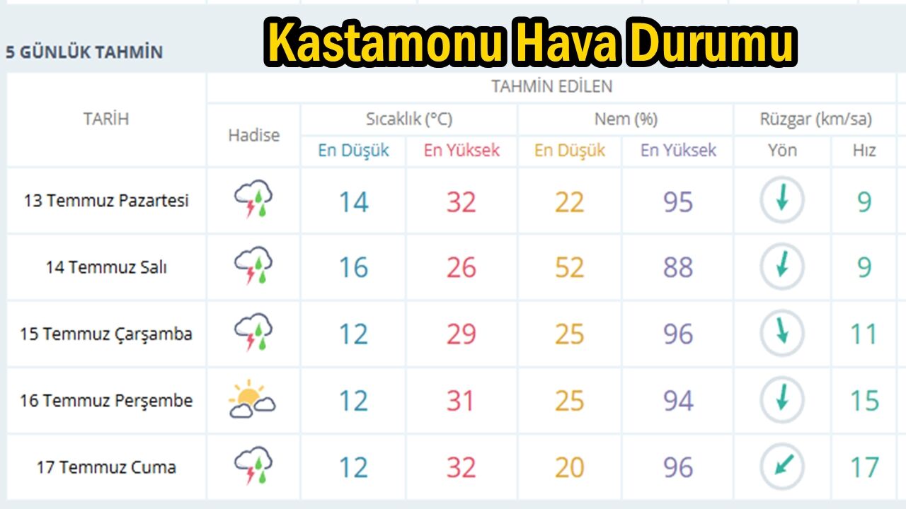 Kastamonu Hava Durumu 13 Tem