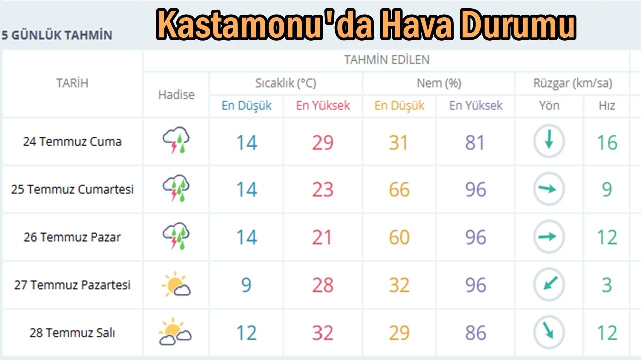 Kastamonu Hava Durumu 24 Tem-1