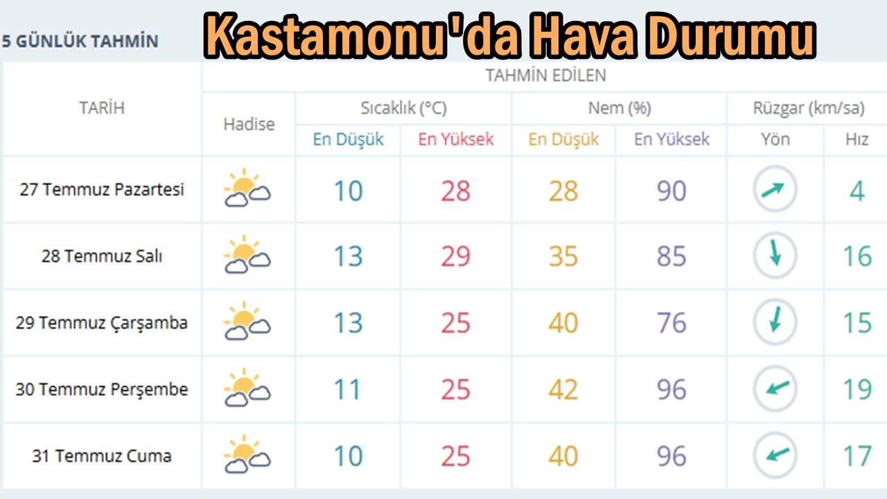 Kastamonu Hava Durumu 98