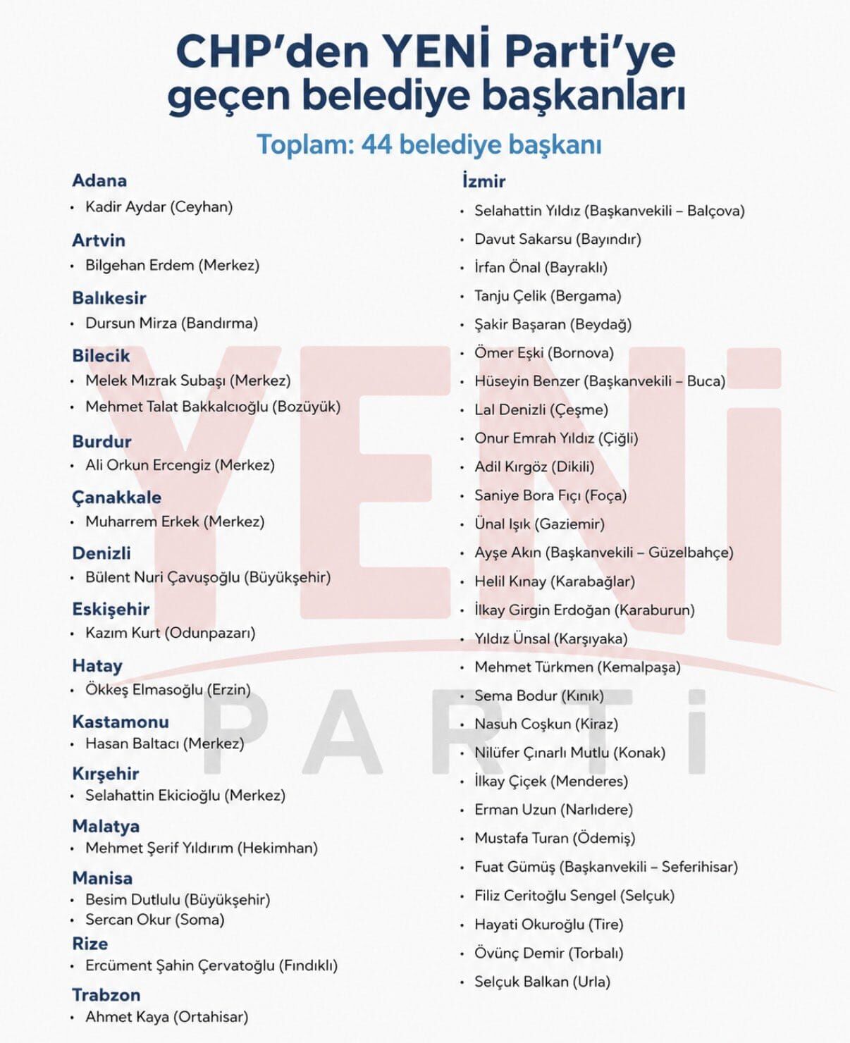 Kastamonu’da Listede Yeni̇ Parti’ye Katılacak 44 Belediye Başkanı Açıklandı (1)