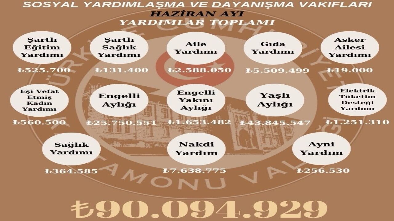 Kastamonu'da Sosyal Yardımlar 90 Milyon Tl'yi Aştı