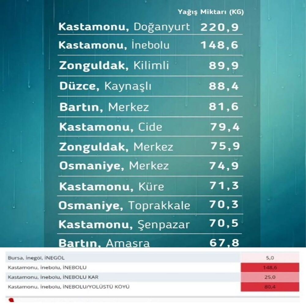 Yağış Rekoru Türkiye Kastamonu