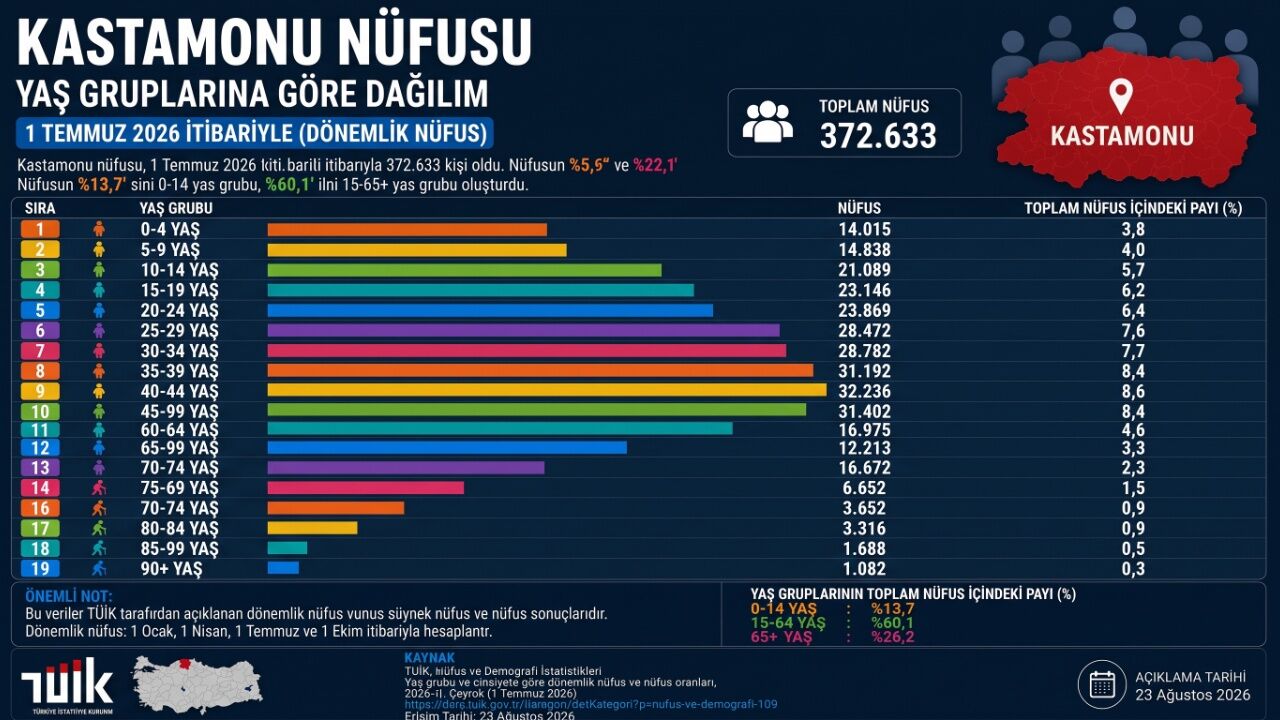 Kastamonu Güncel Nufus