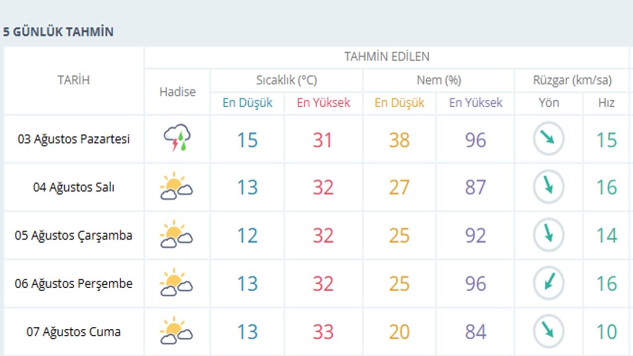 Kastamonu Hava Durumu 3 Ağu