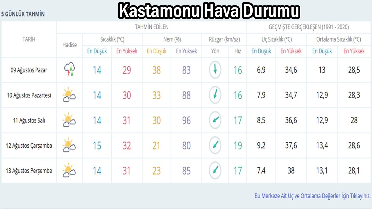Kastamonu Hava Durumu 8 Ağus