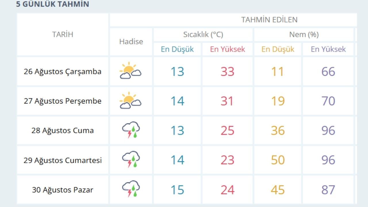 Sıcak Hava Kastamonu’yu Terk Ediyor (1)
