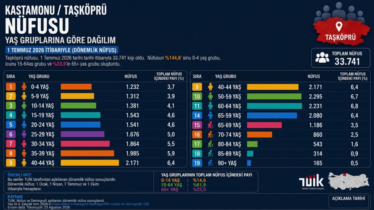 Taşköprü Güncel Nüfus 9