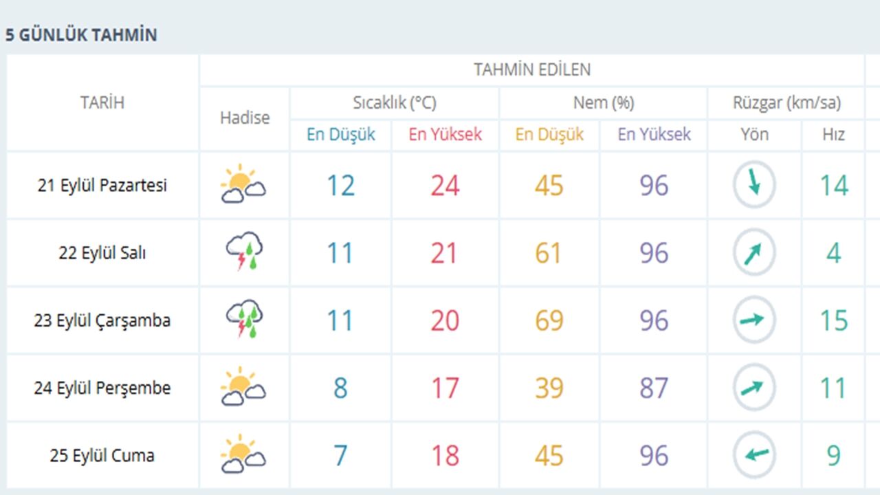 Kasta Hava Durum