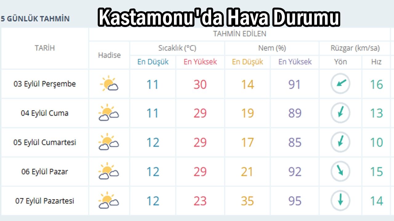 Kastamonu Hava Durumu 3 Eylü